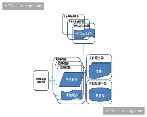 分布式服务器架构在现阶段高并发期确保了报名系统的稳定